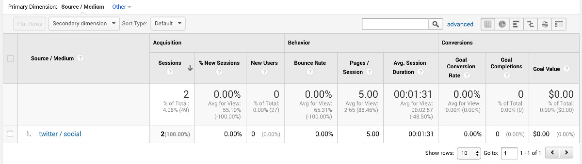 Sources of campaigns in Google Analytics